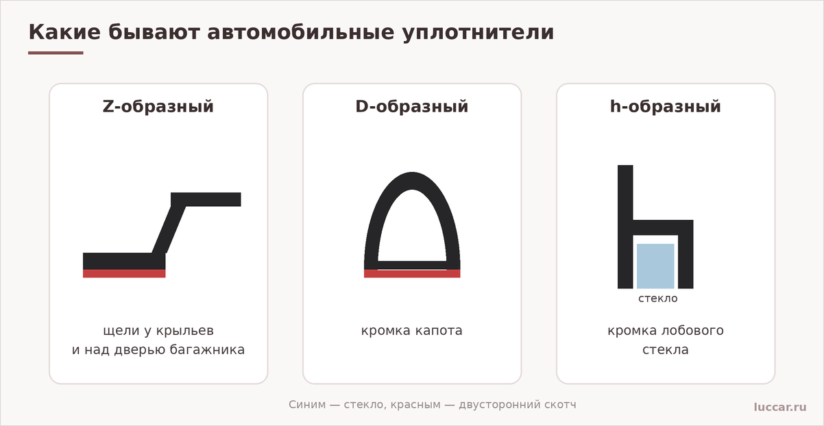 Виды автомобильных уплотнителей: Z-образный, D-образный, h-образный