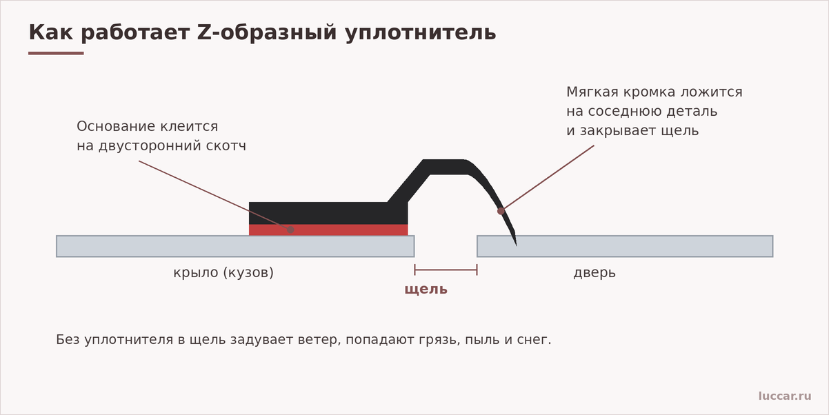 Как работает Z-образный уплотнитель: схема в разрезе